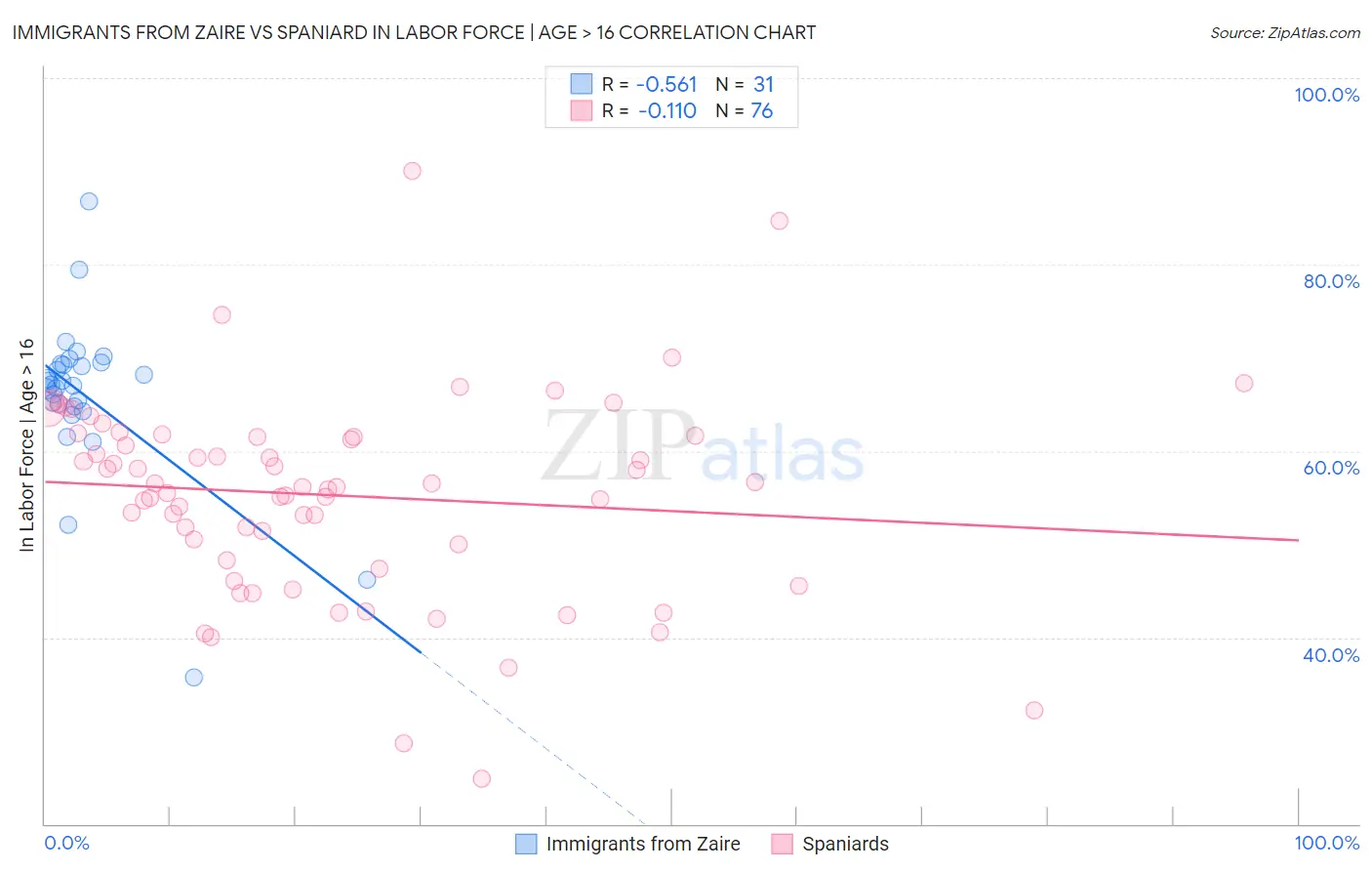 Immigrants from Zaire vs Spaniard In Labor Force | Age > 16