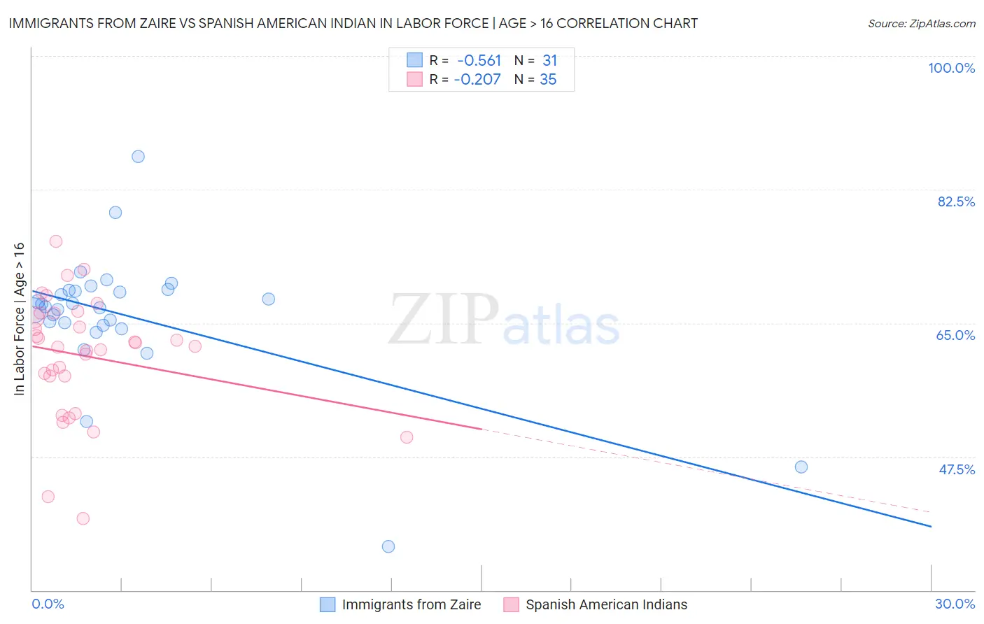 Immigrants from Zaire vs Spanish American Indian In Labor Force | Age > 16