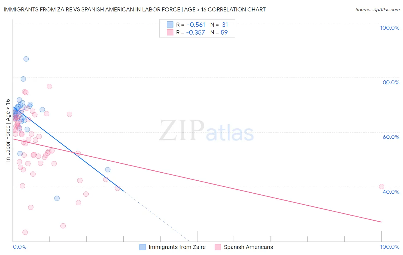 Immigrants from Zaire vs Spanish American In Labor Force | Age > 16