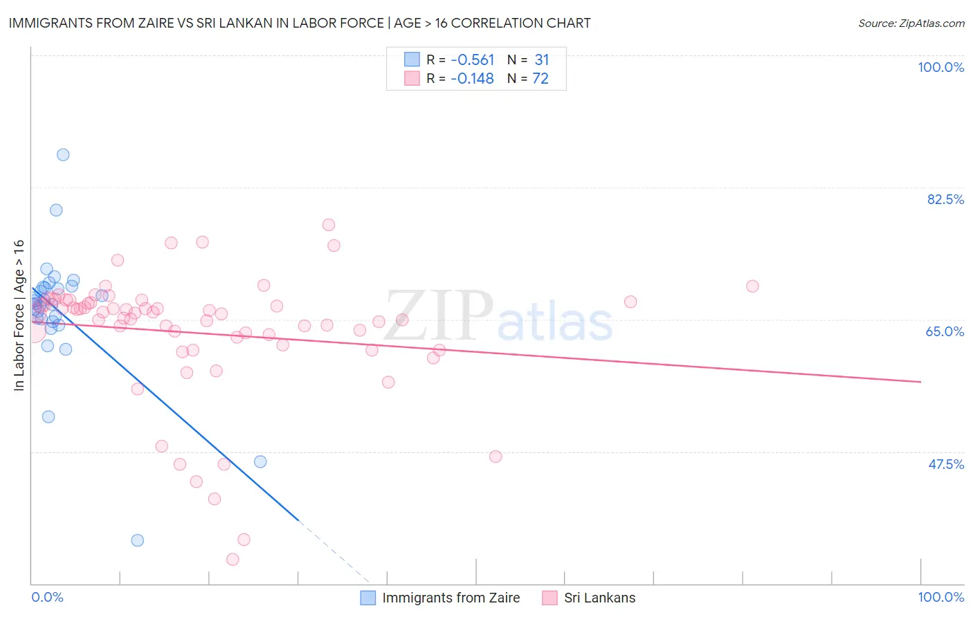 Immigrants from Zaire vs Sri Lankan In Labor Force | Age > 16