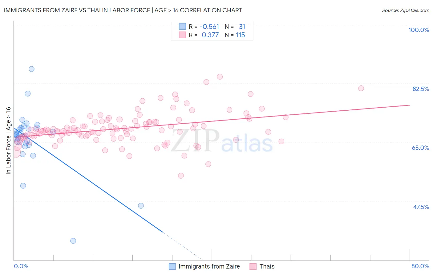 Immigrants from Zaire vs Thai In Labor Force | Age > 16