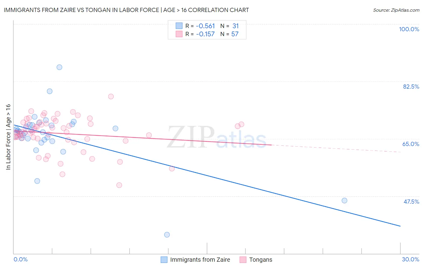 Immigrants from Zaire vs Tongan In Labor Force | Age > 16