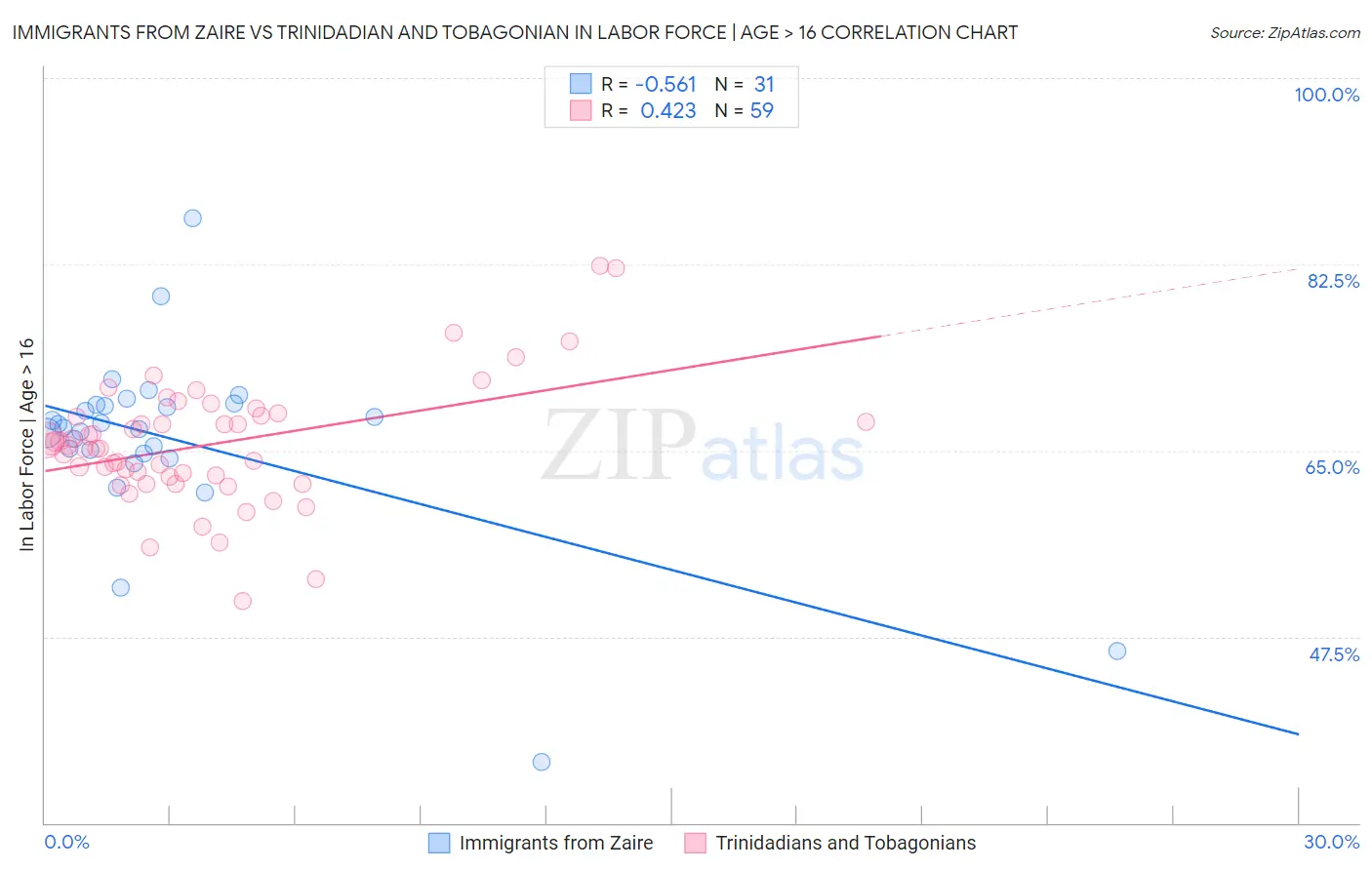 Immigrants from Zaire vs Trinidadian and Tobagonian In Labor Force | Age > 16
