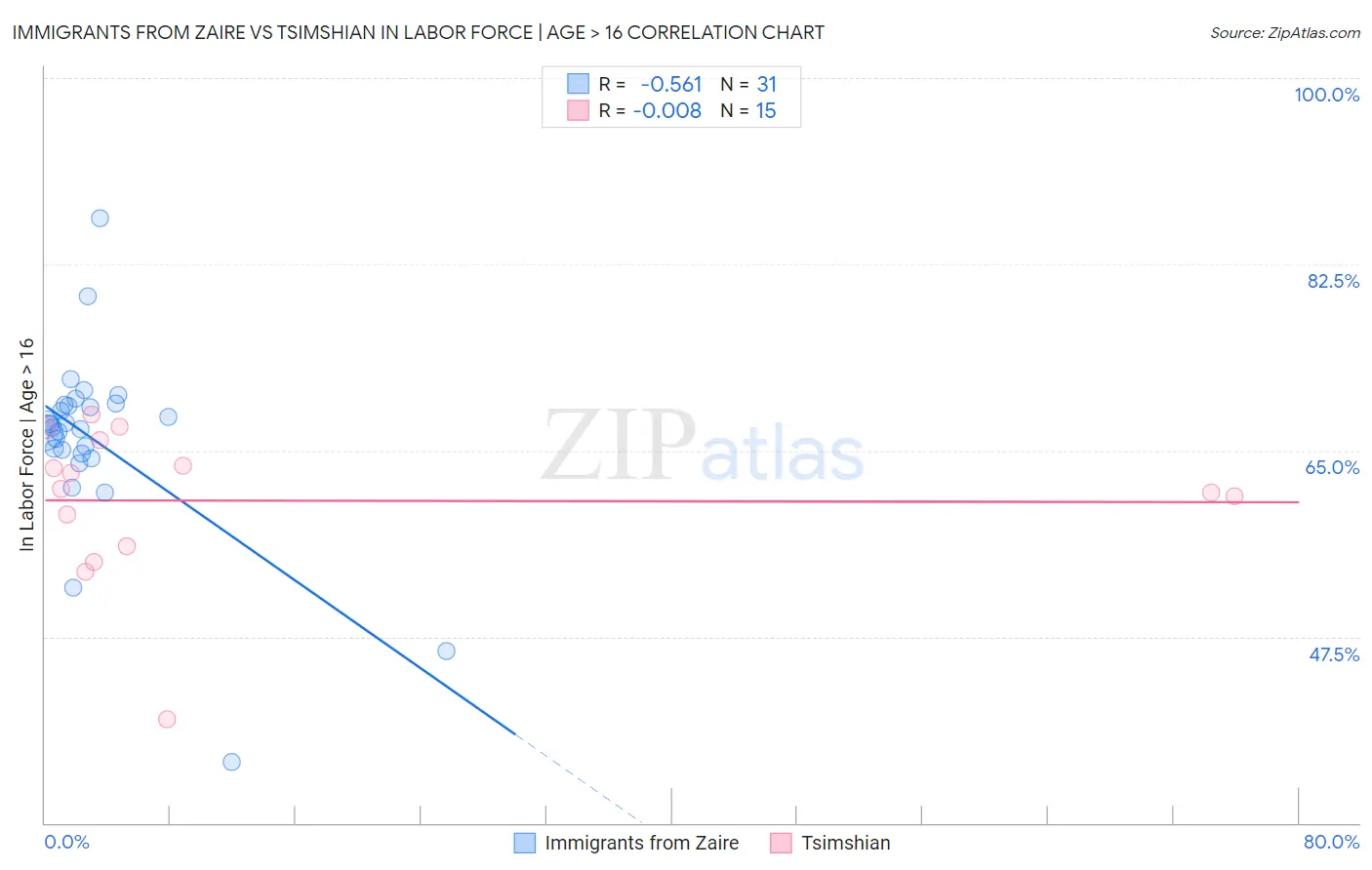 Immigrants from Zaire vs Tsimshian In Labor Force | Age > 16