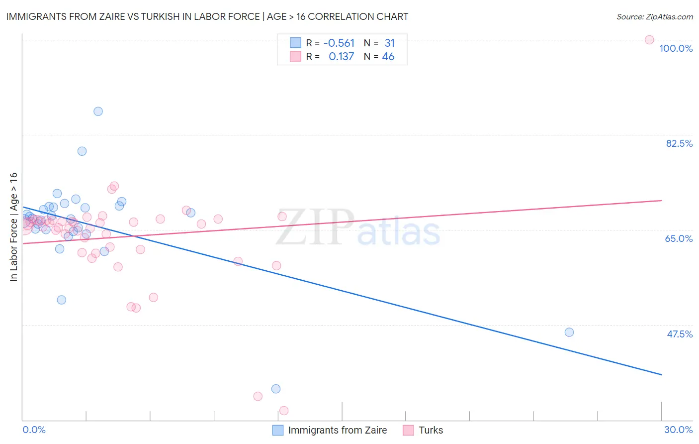Immigrants from Zaire vs Turkish In Labor Force | Age > 16