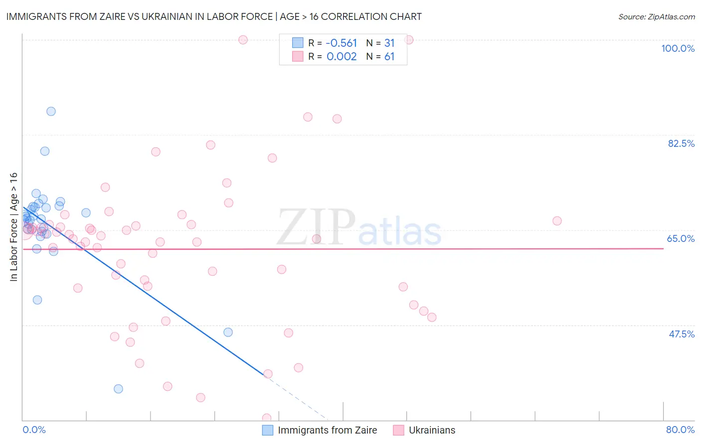 Immigrants from Zaire vs Ukrainian In Labor Force | Age > 16