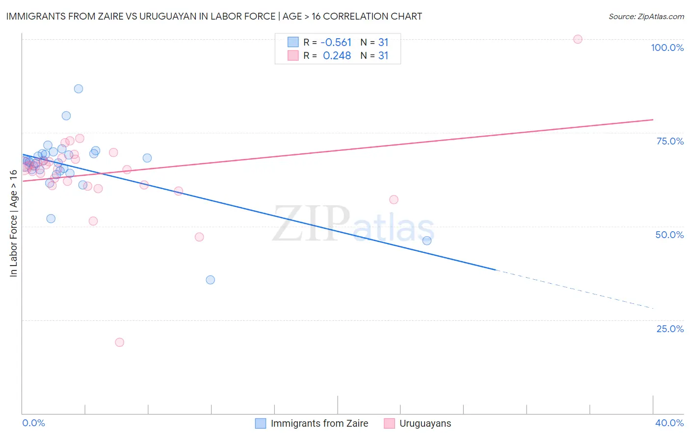 Immigrants from Zaire vs Uruguayan In Labor Force | Age > 16