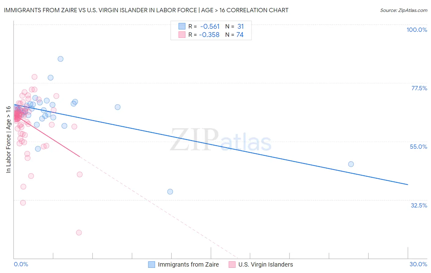 Immigrants from Zaire vs U.S. Virgin Islander In Labor Force | Age > 16