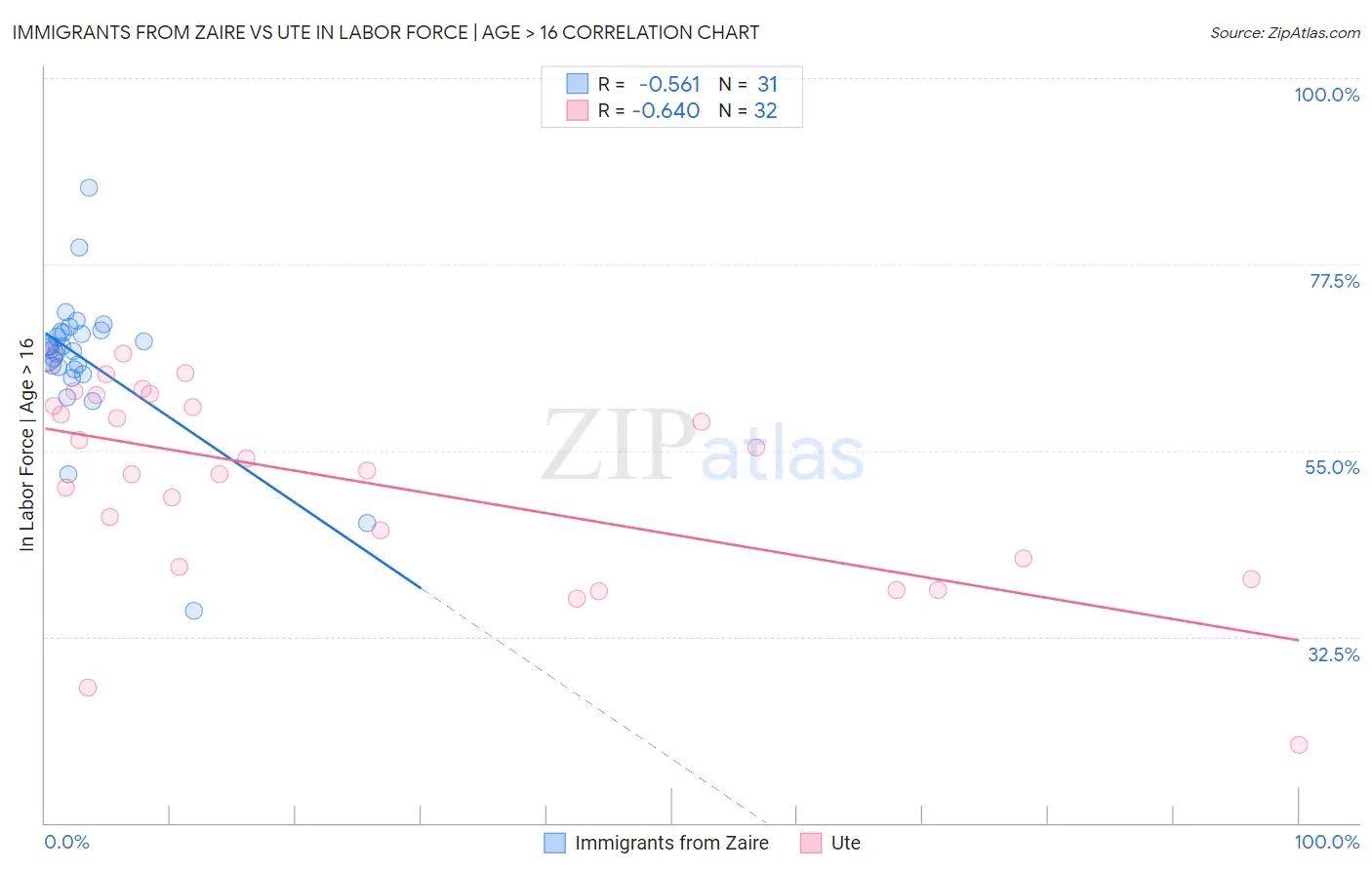 Immigrants from Zaire vs Ute In Labor Force | Age > 16