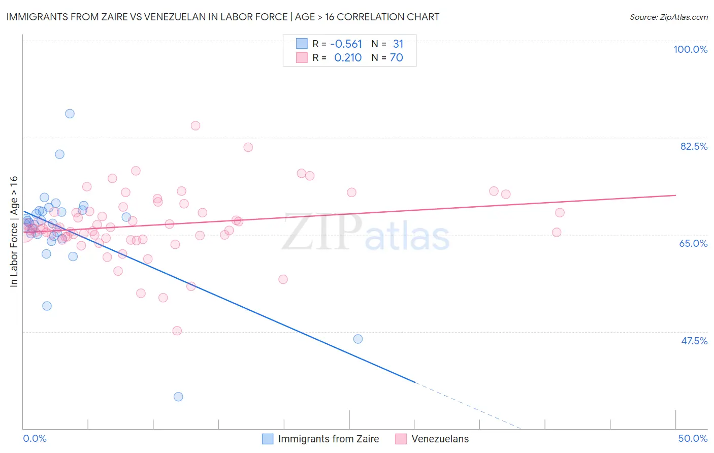 Immigrants from Zaire vs Venezuelan In Labor Force | Age > 16