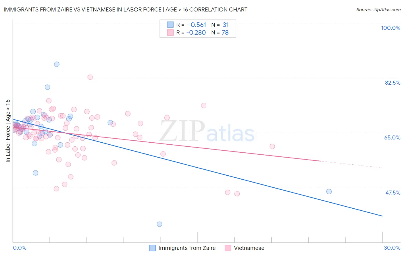 Immigrants from Zaire vs Vietnamese In Labor Force | Age > 16