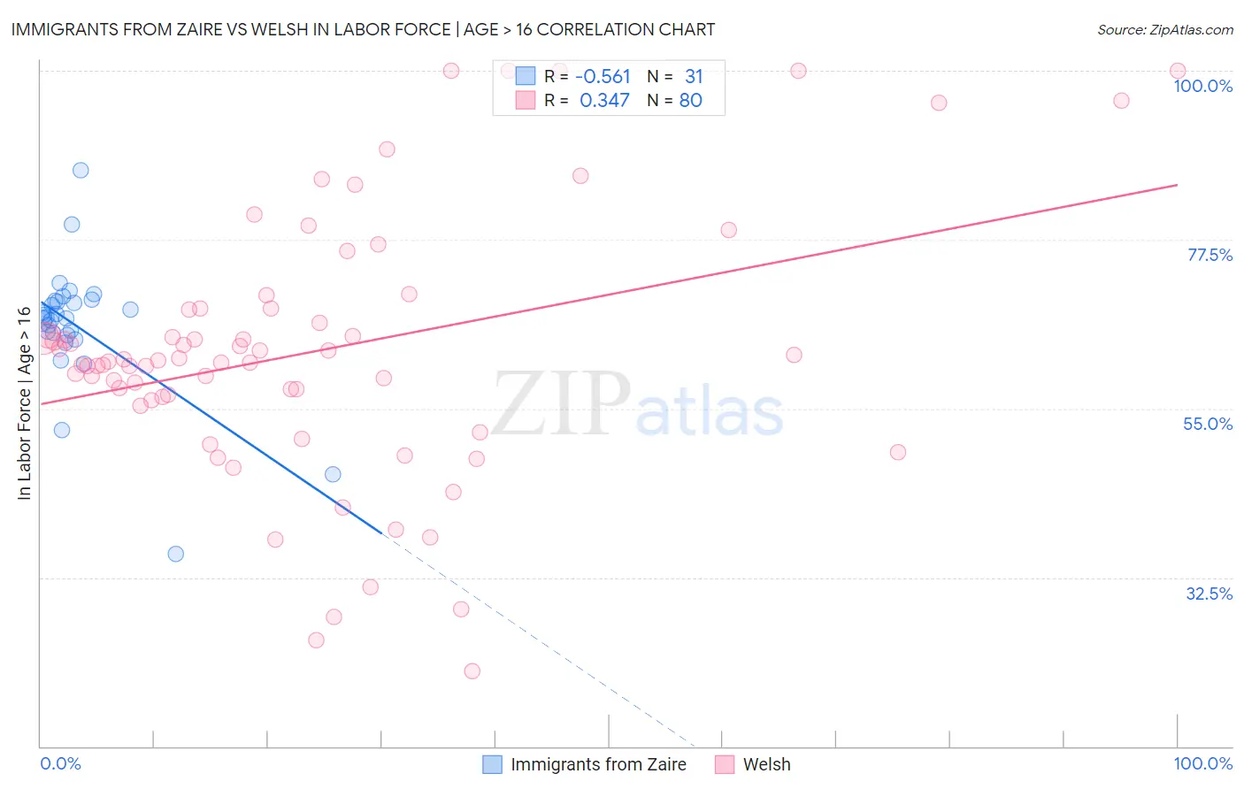 Immigrants from Zaire vs Welsh In Labor Force | Age > 16