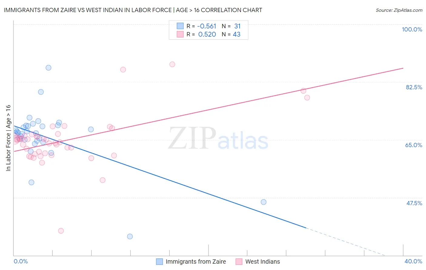 Immigrants from Zaire vs West Indian In Labor Force | Age > 16