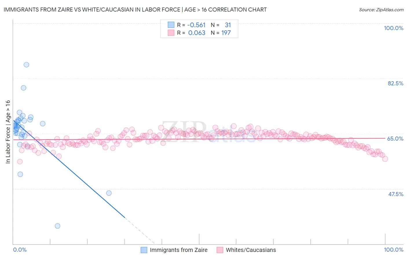 Immigrants from Zaire vs White/Caucasian In Labor Force | Age > 16
