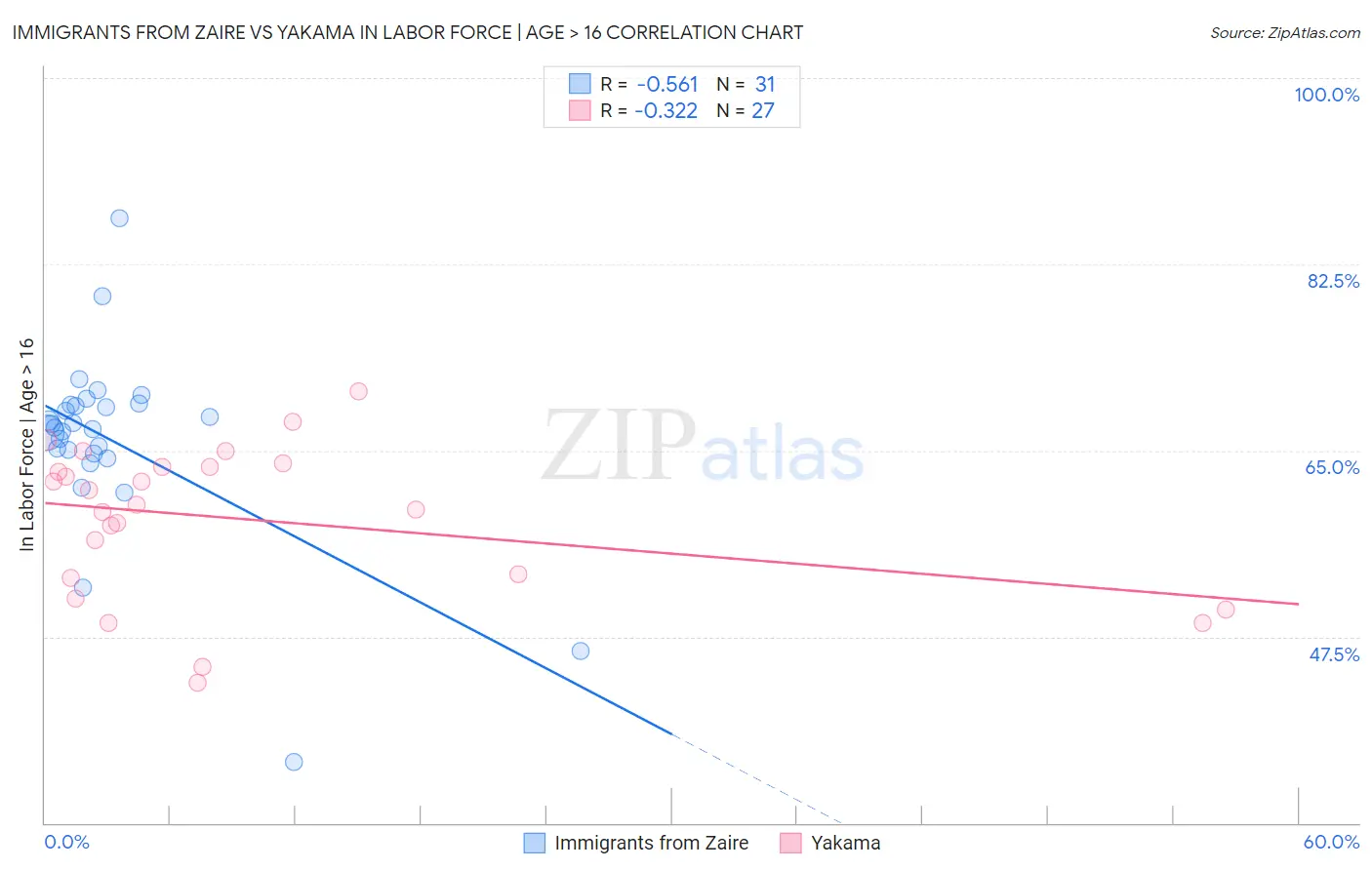 Immigrants from Zaire vs Yakama In Labor Force | Age > 16
