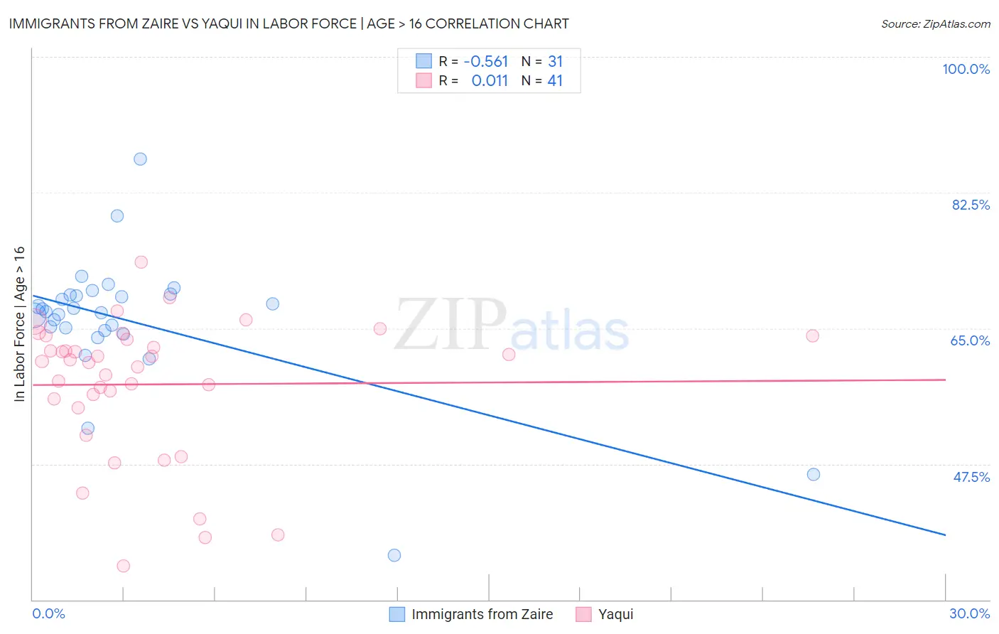 Immigrants from Zaire vs Yaqui In Labor Force | Age > 16