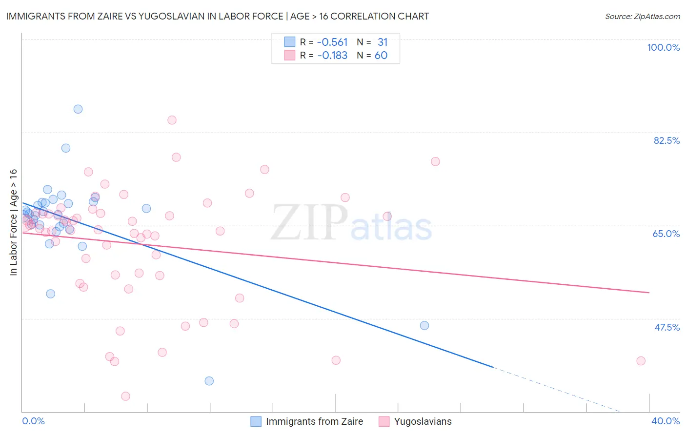 Immigrants from Zaire vs Yugoslavian In Labor Force | Age > 16