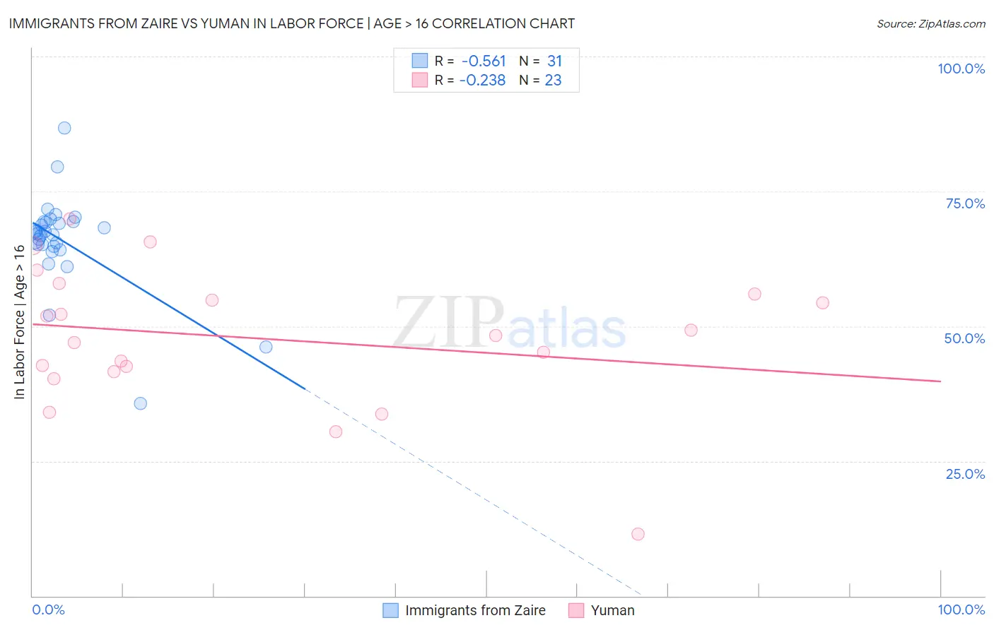 Immigrants from Zaire vs Yuman In Labor Force | Age > 16