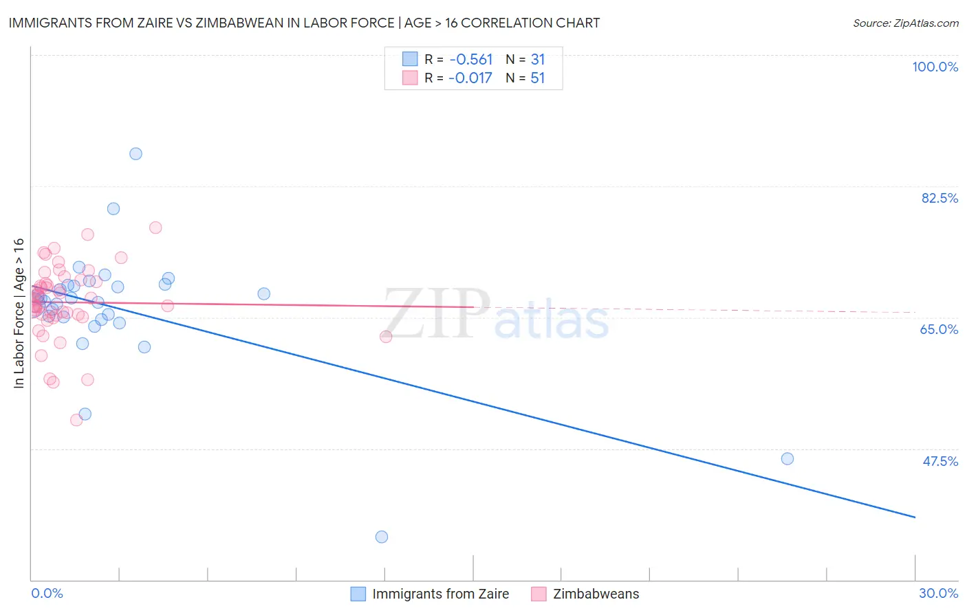 Immigrants from Zaire vs Zimbabwean In Labor Force | Age > 16