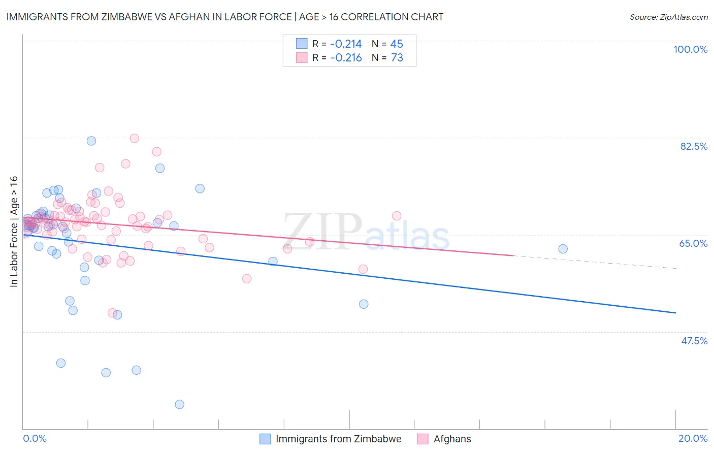 Immigrants from Zimbabwe vs Afghan In Labor Force | Age > 16
