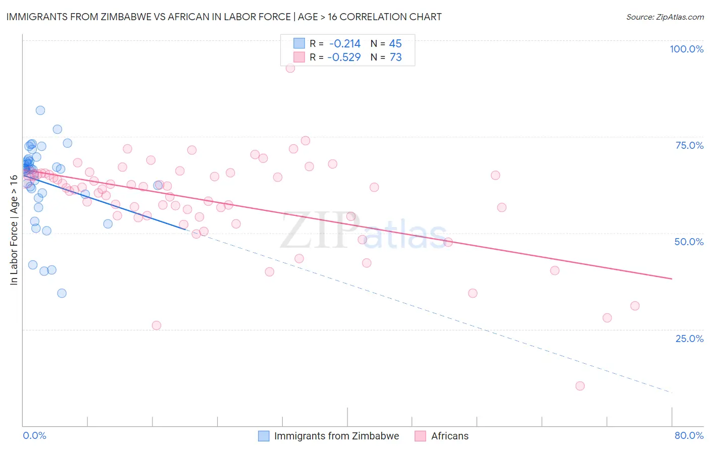 Immigrants from Zimbabwe vs African In Labor Force | Age > 16