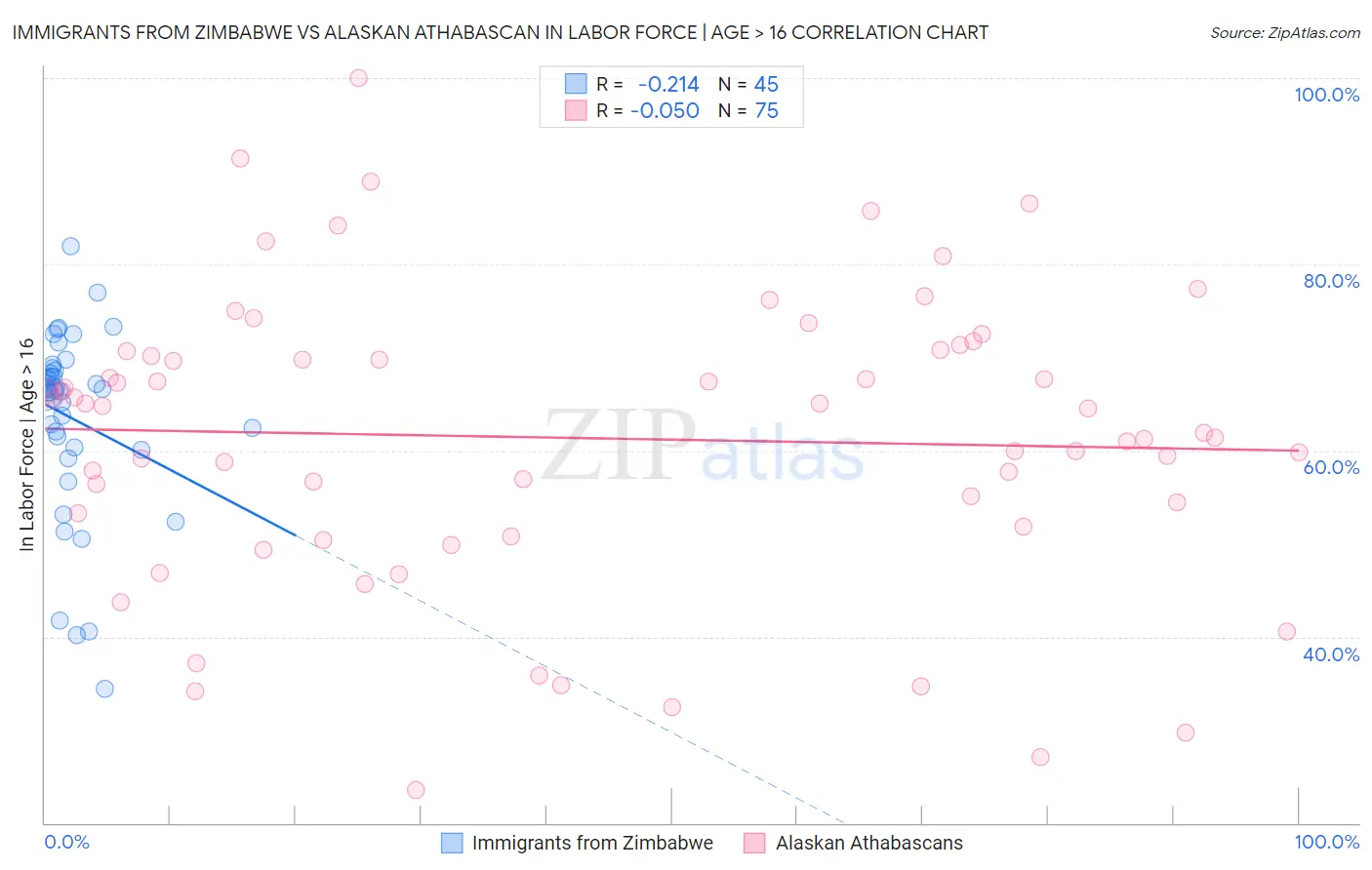 Immigrants from Zimbabwe vs Alaskan Athabascan In Labor Force | Age > 16
