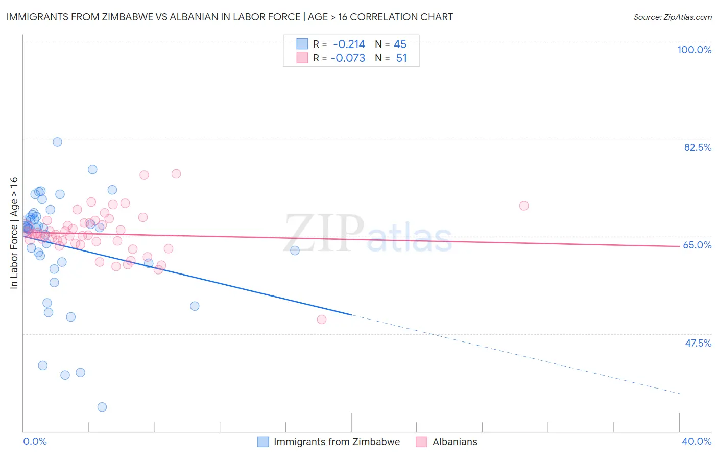 Immigrants from Zimbabwe vs Albanian In Labor Force | Age > 16