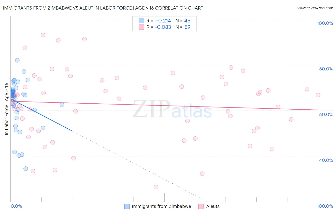 Immigrants from Zimbabwe vs Aleut In Labor Force | Age > 16