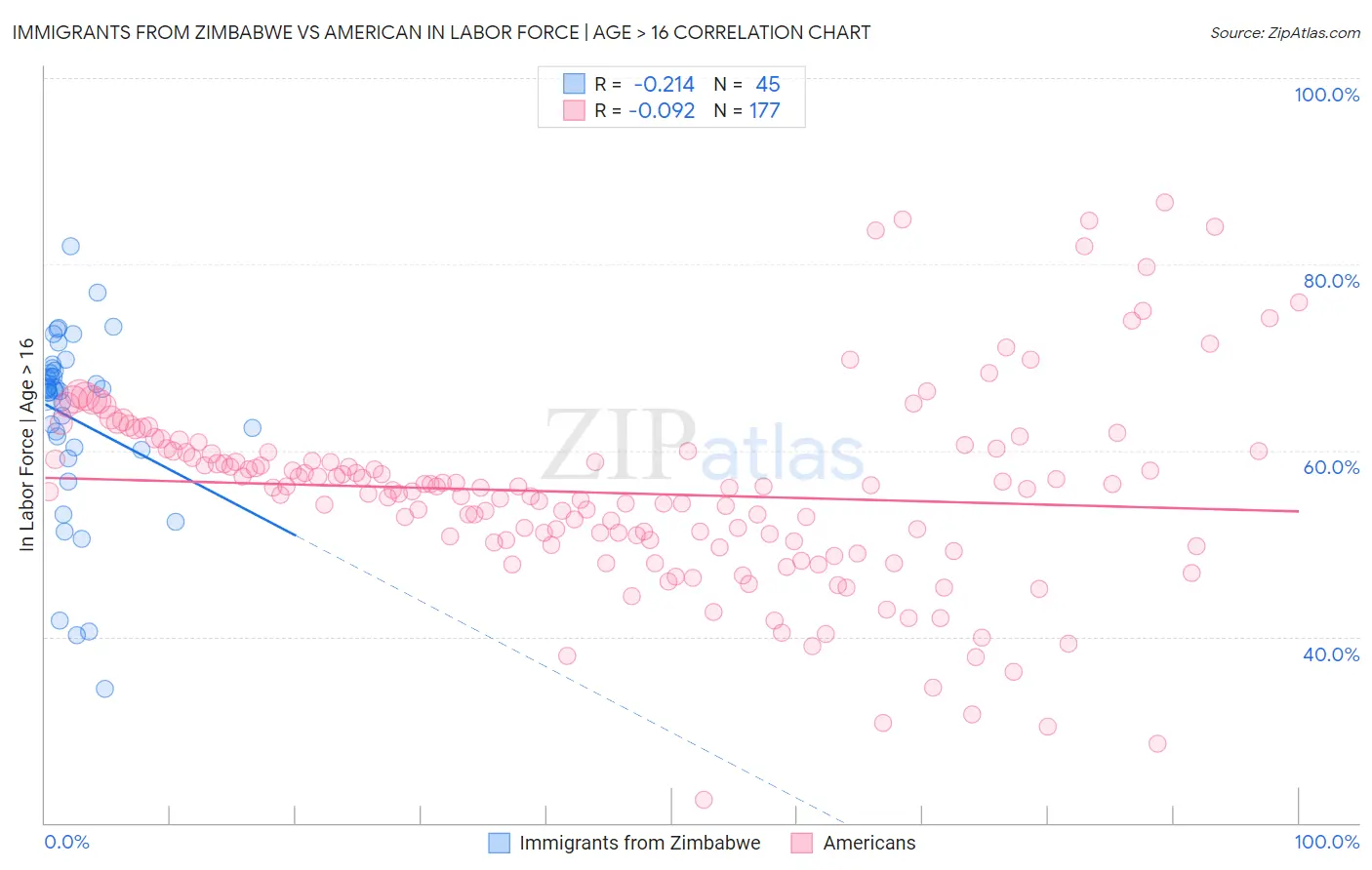 Immigrants from Zimbabwe vs American In Labor Force | Age > 16