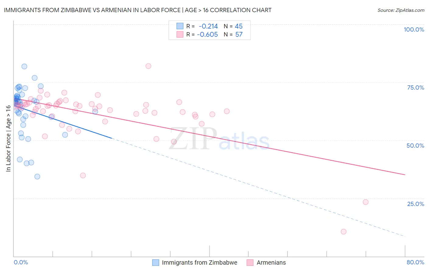 Immigrants from Zimbabwe vs Armenian In Labor Force | Age > 16