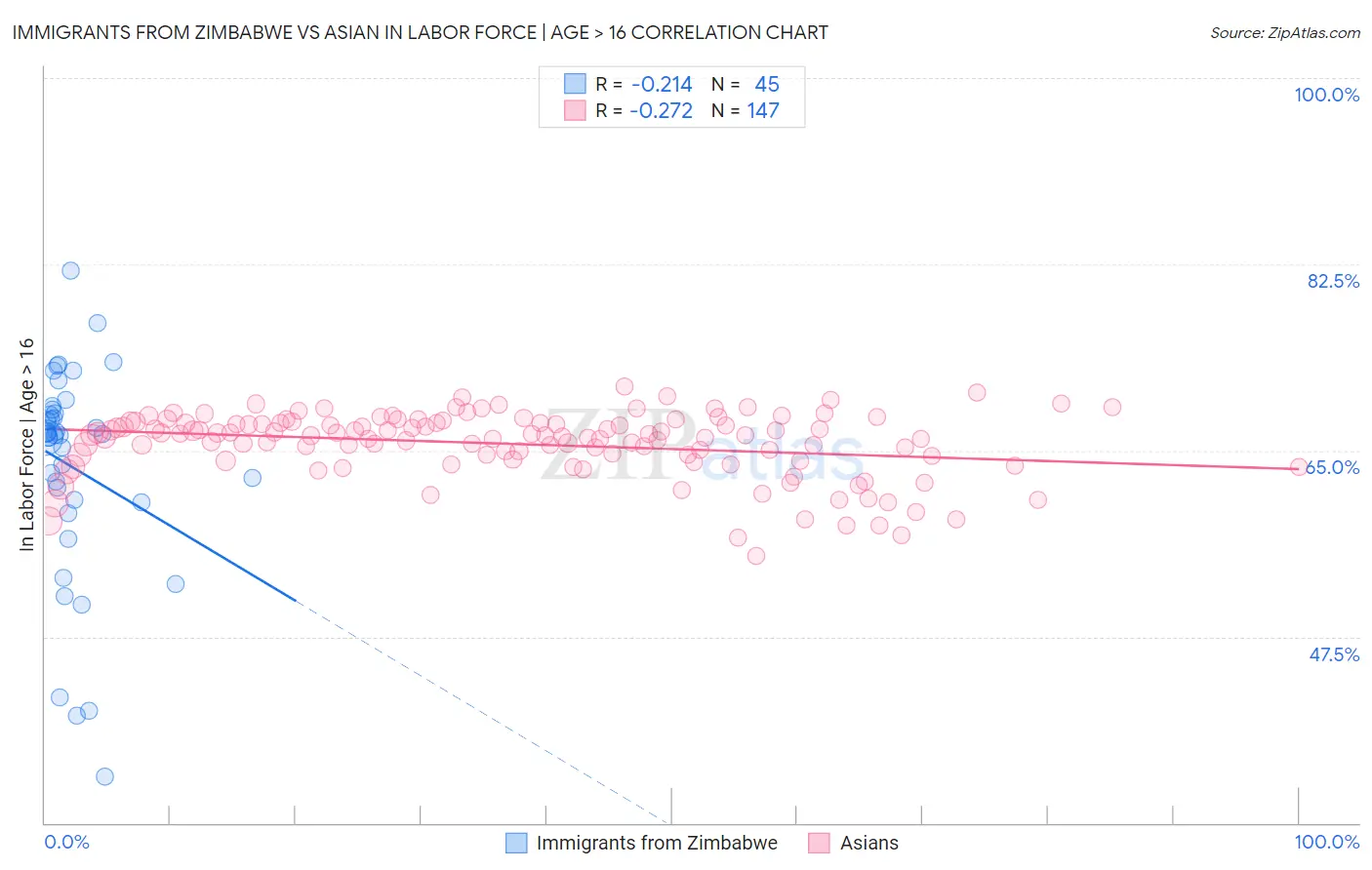 Immigrants from Zimbabwe vs Asian In Labor Force | Age > 16