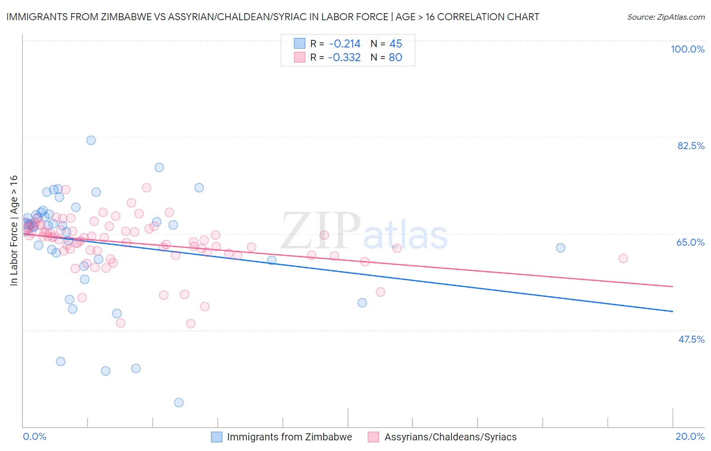 Immigrants from Zimbabwe vs Assyrian/Chaldean/Syriac In Labor Force | Age > 16