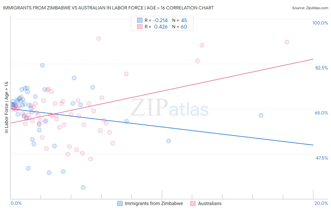Immigrants from Zimbabwe vs Australian In Labor Force | Age > 16