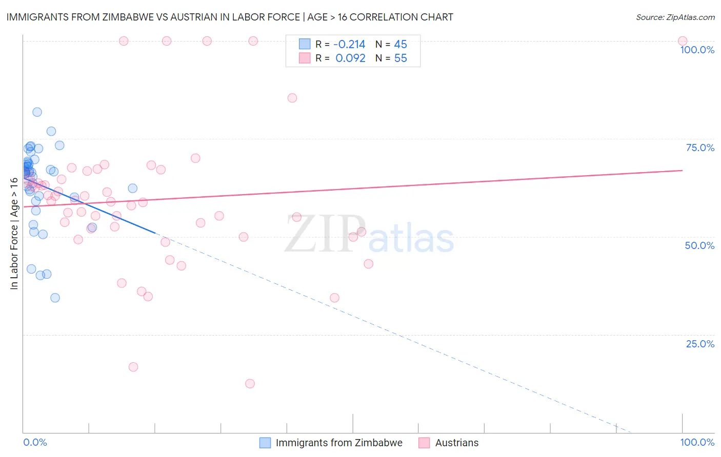 Immigrants from Zimbabwe vs Austrian In Labor Force | Age > 16