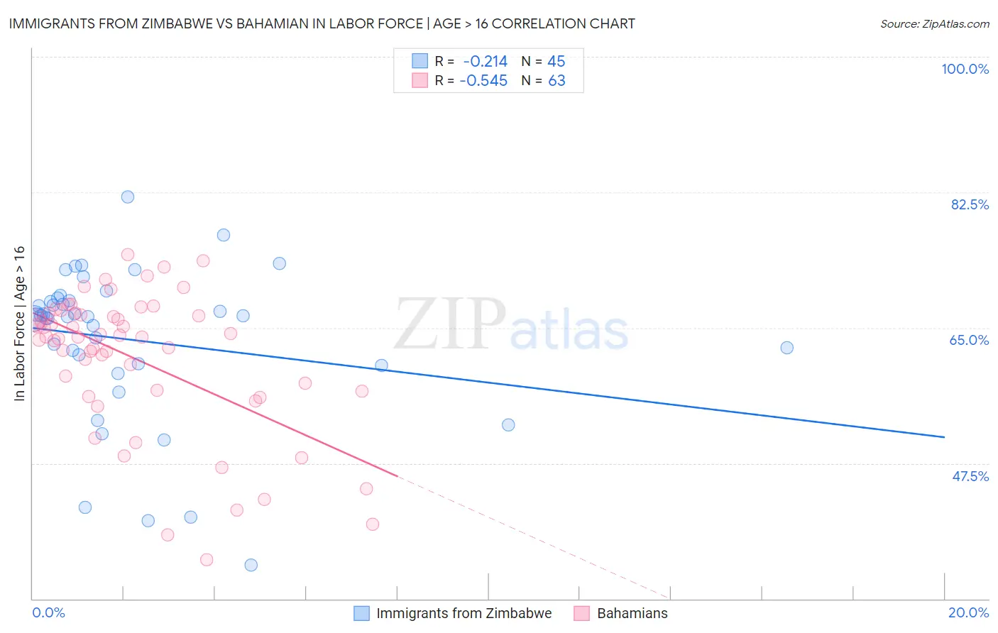 Immigrants from Zimbabwe vs Bahamian In Labor Force | Age > 16