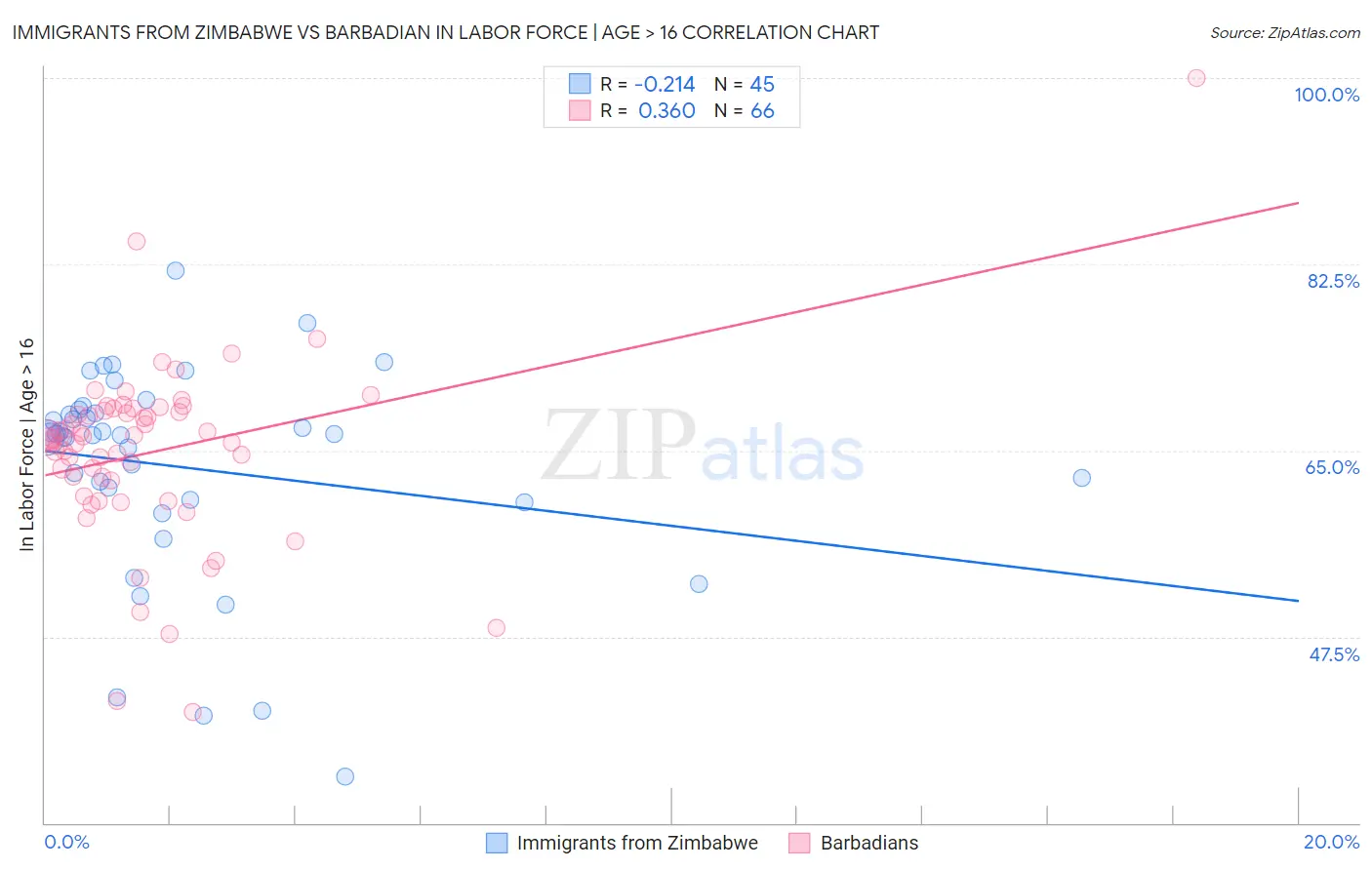 Immigrants from Zimbabwe vs Barbadian In Labor Force | Age > 16