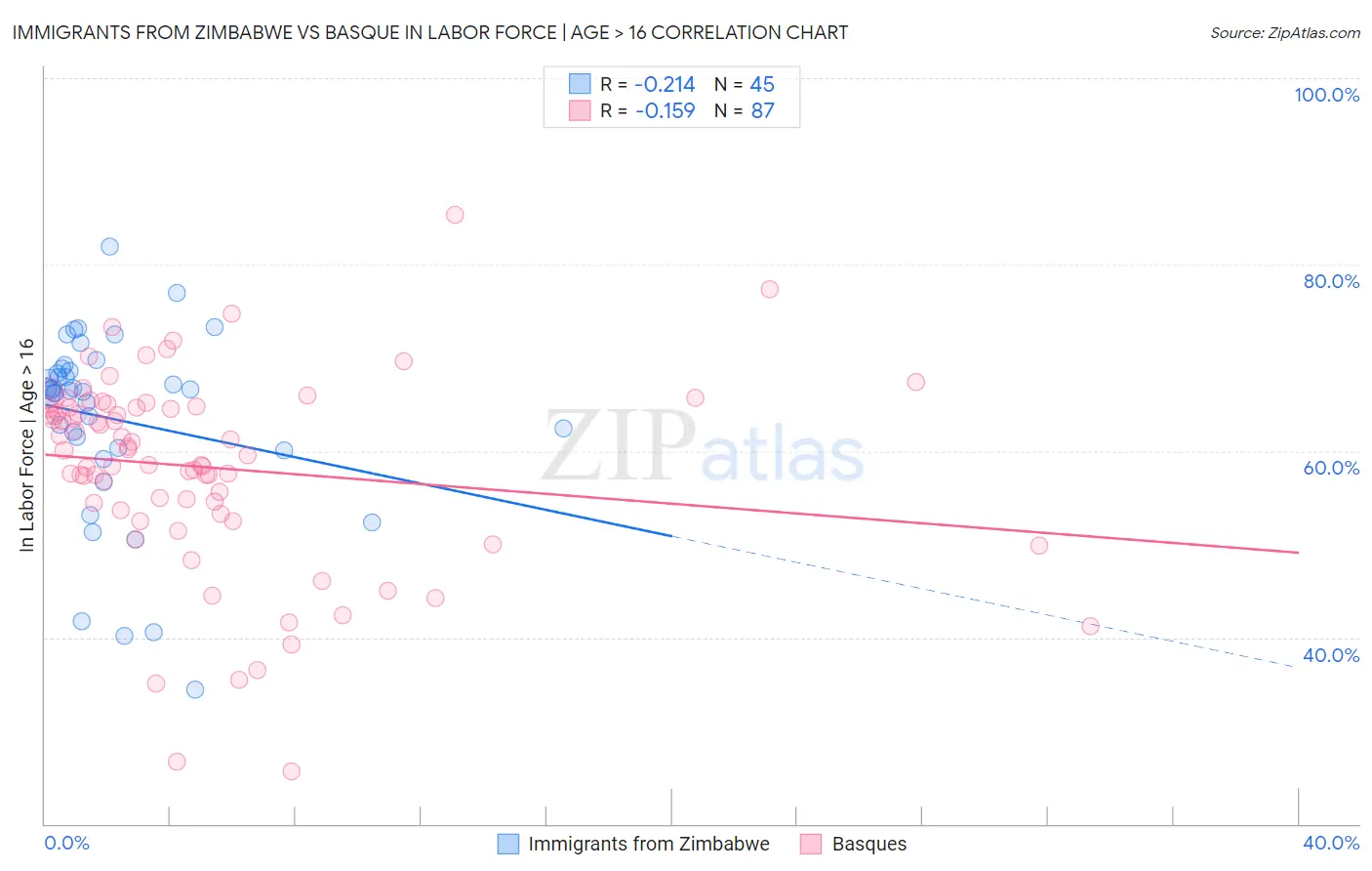 Immigrants from Zimbabwe vs Basque In Labor Force | Age > 16