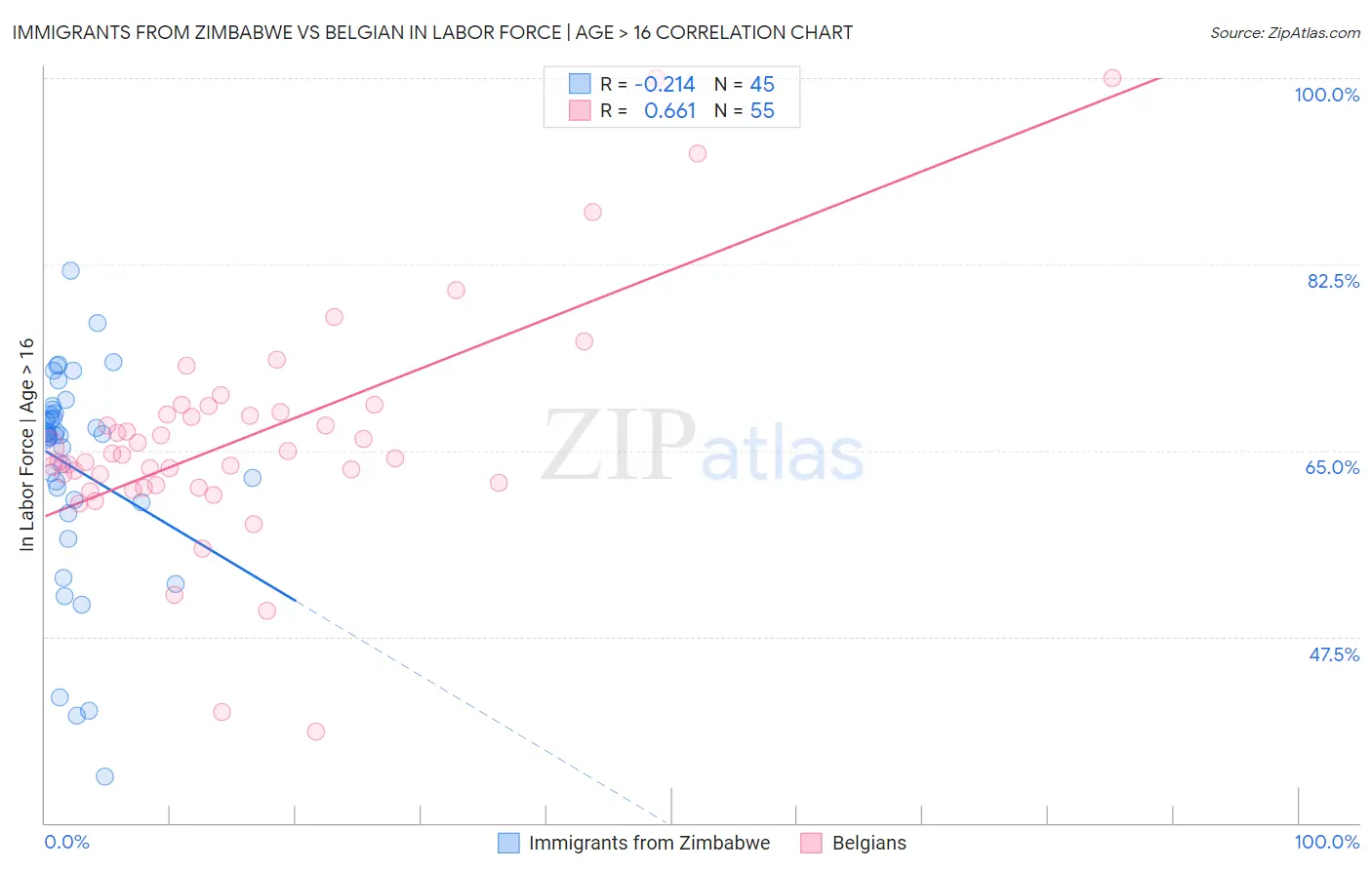 Immigrants from Zimbabwe vs Belgian In Labor Force | Age > 16