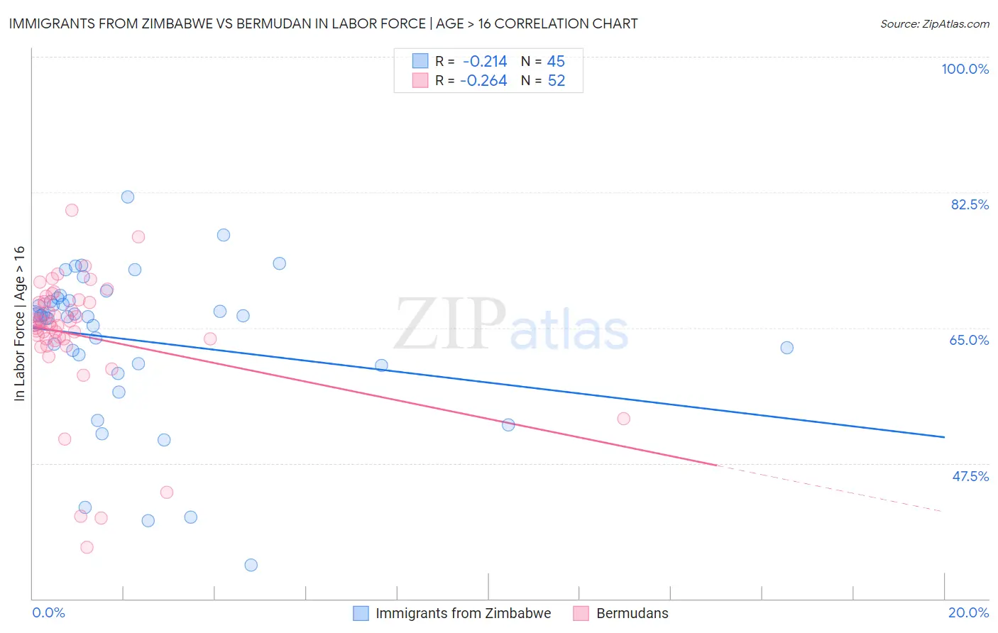 Immigrants from Zimbabwe vs Bermudan In Labor Force | Age > 16