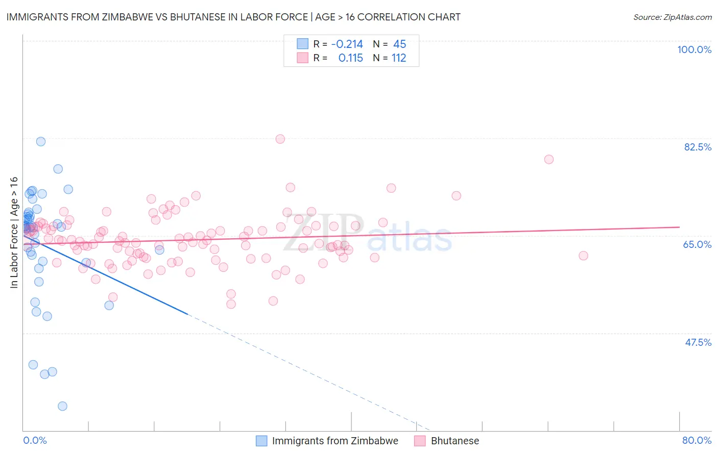 Immigrants from Zimbabwe vs Bhutanese In Labor Force | Age > 16