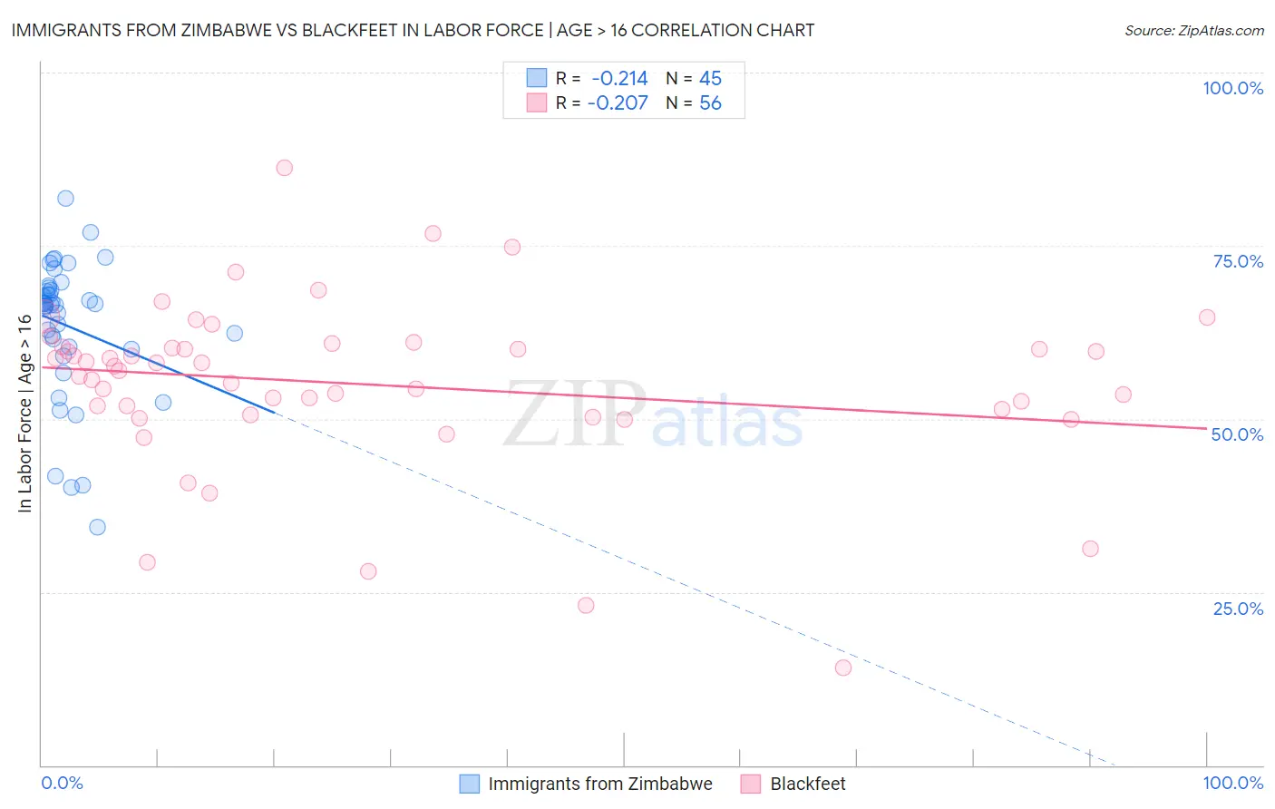 Immigrants from Zimbabwe vs Blackfeet In Labor Force | Age > 16