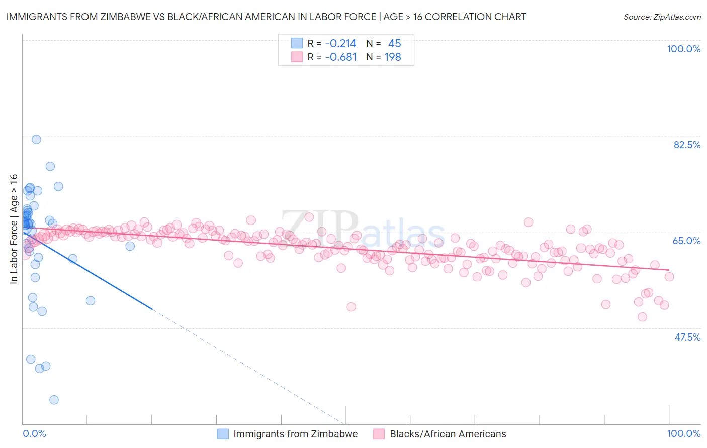 Immigrants from Zimbabwe vs Black/African American In Labor Force | Age > 16