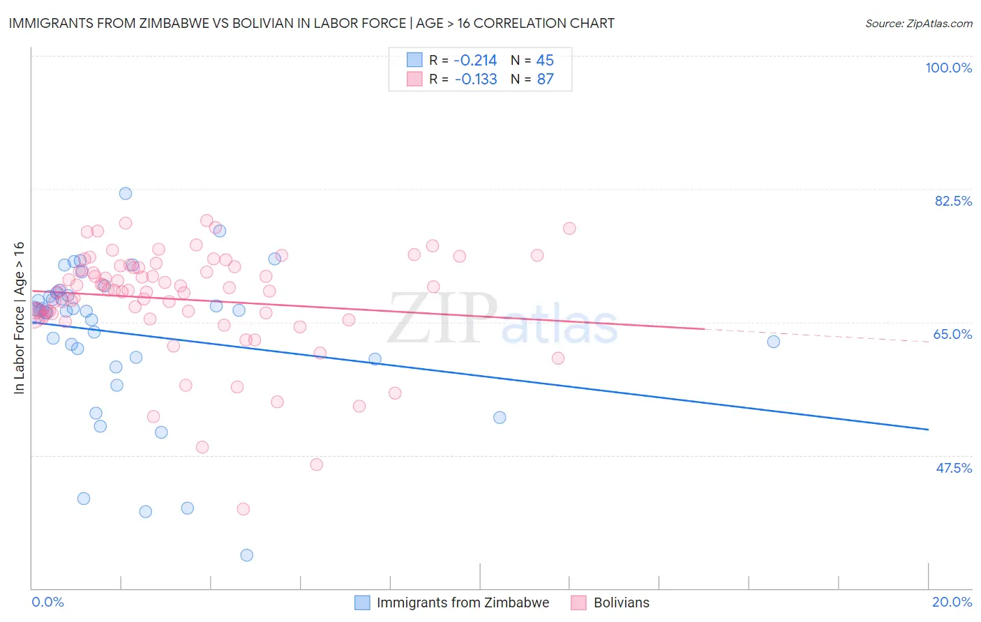 Immigrants from Zimbabwe vs Bolivian In Labor Force | Age > 16