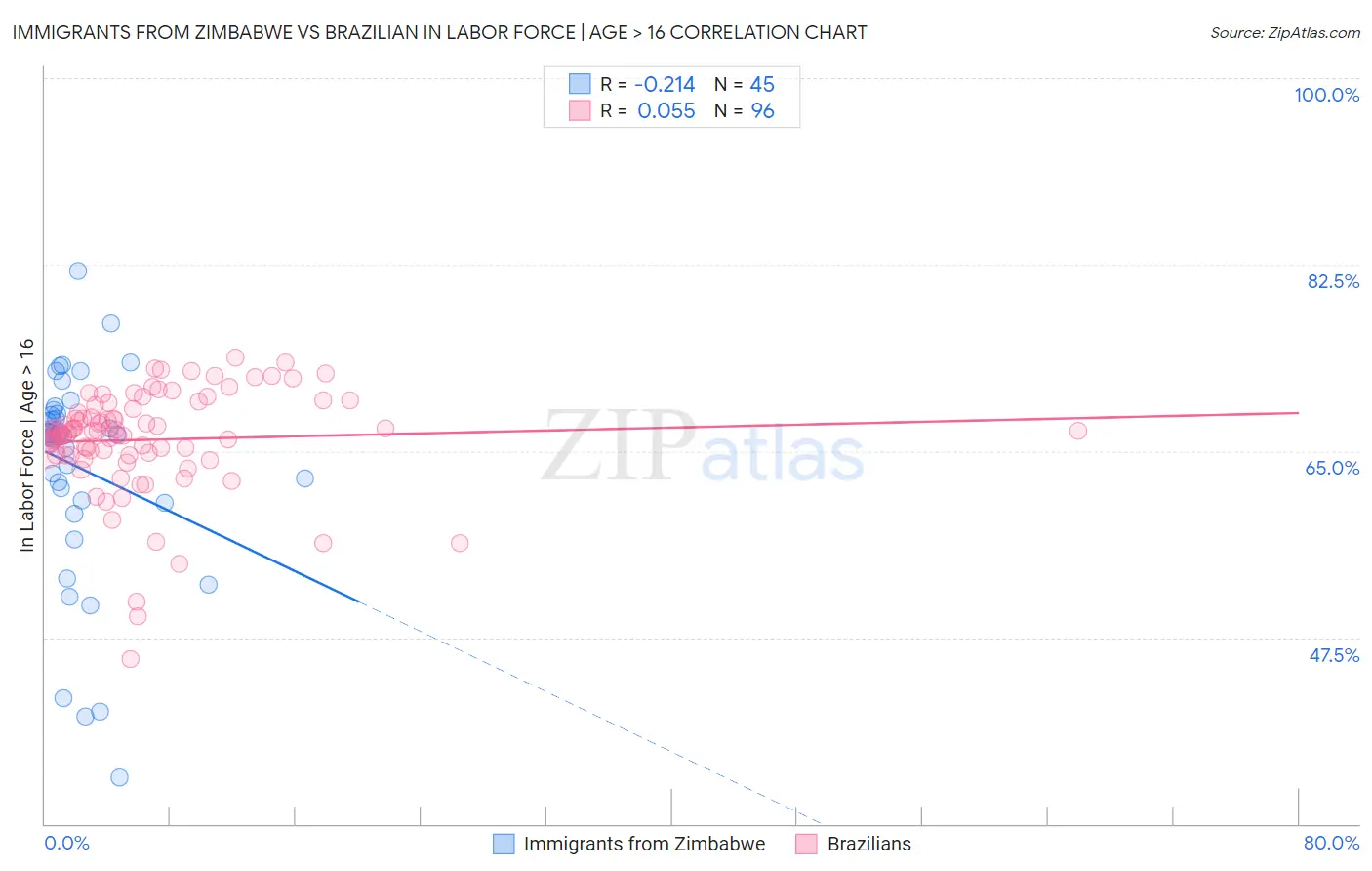 Immigrants from Zimbabwe vs Brazilian In Labor Force | Age > 16