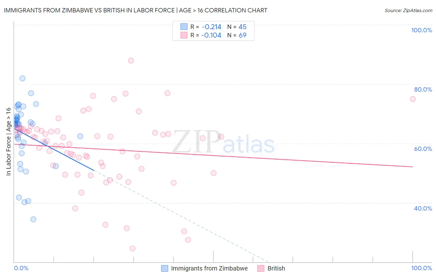 Immigrants from Zimbabwe vs British In Labor Force | Age > 16