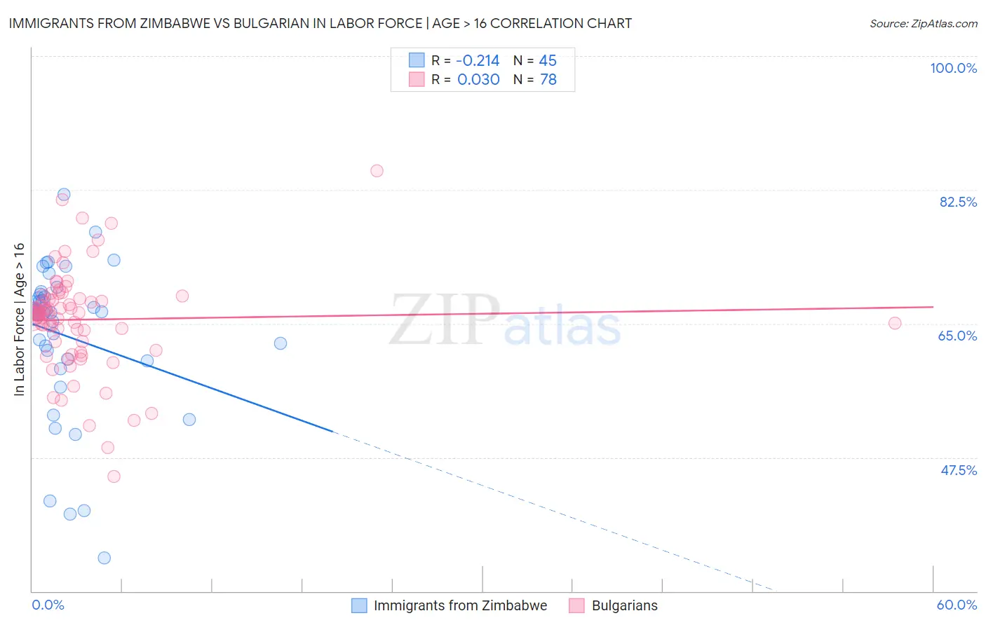 Immigrants from Zimbabwe vs Bulgarian In Labor Force | Age > 16