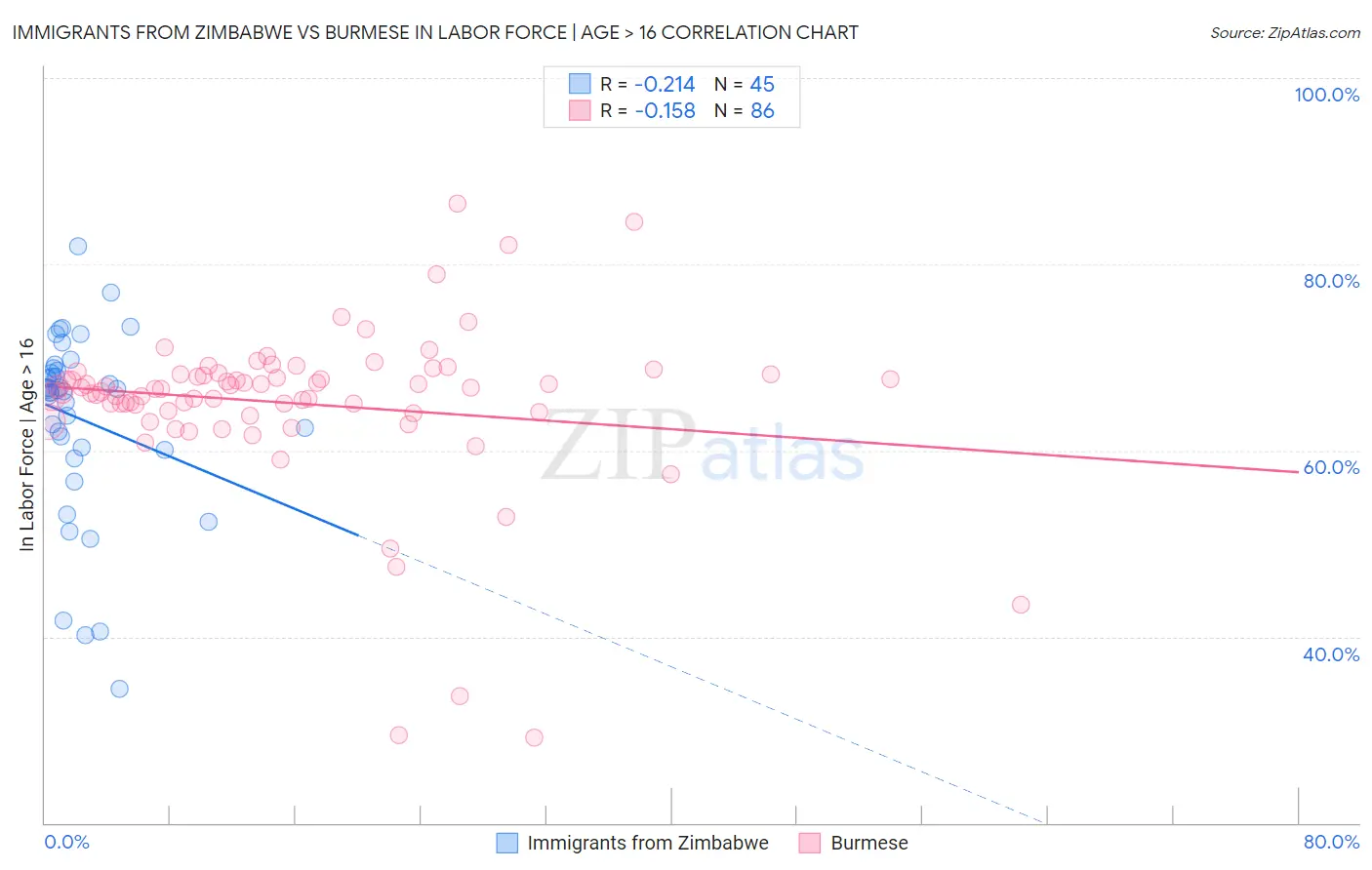 Immigrants from Zimbabwe vs Burmese In Labor Force | Age > 16