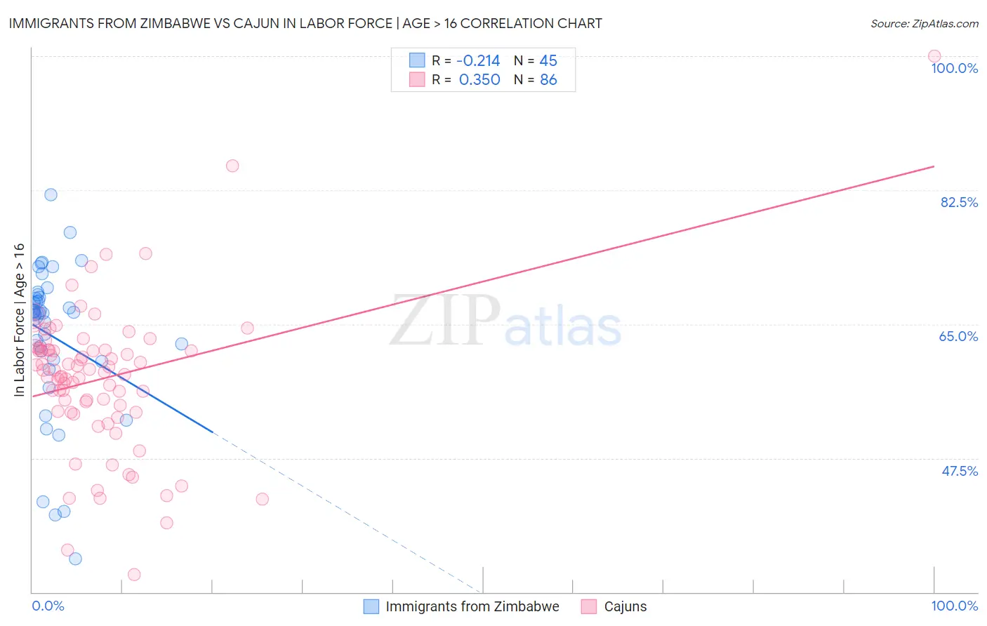 Immigrants from Zimbabwe vs Cajun In Labor Force | Age > 16