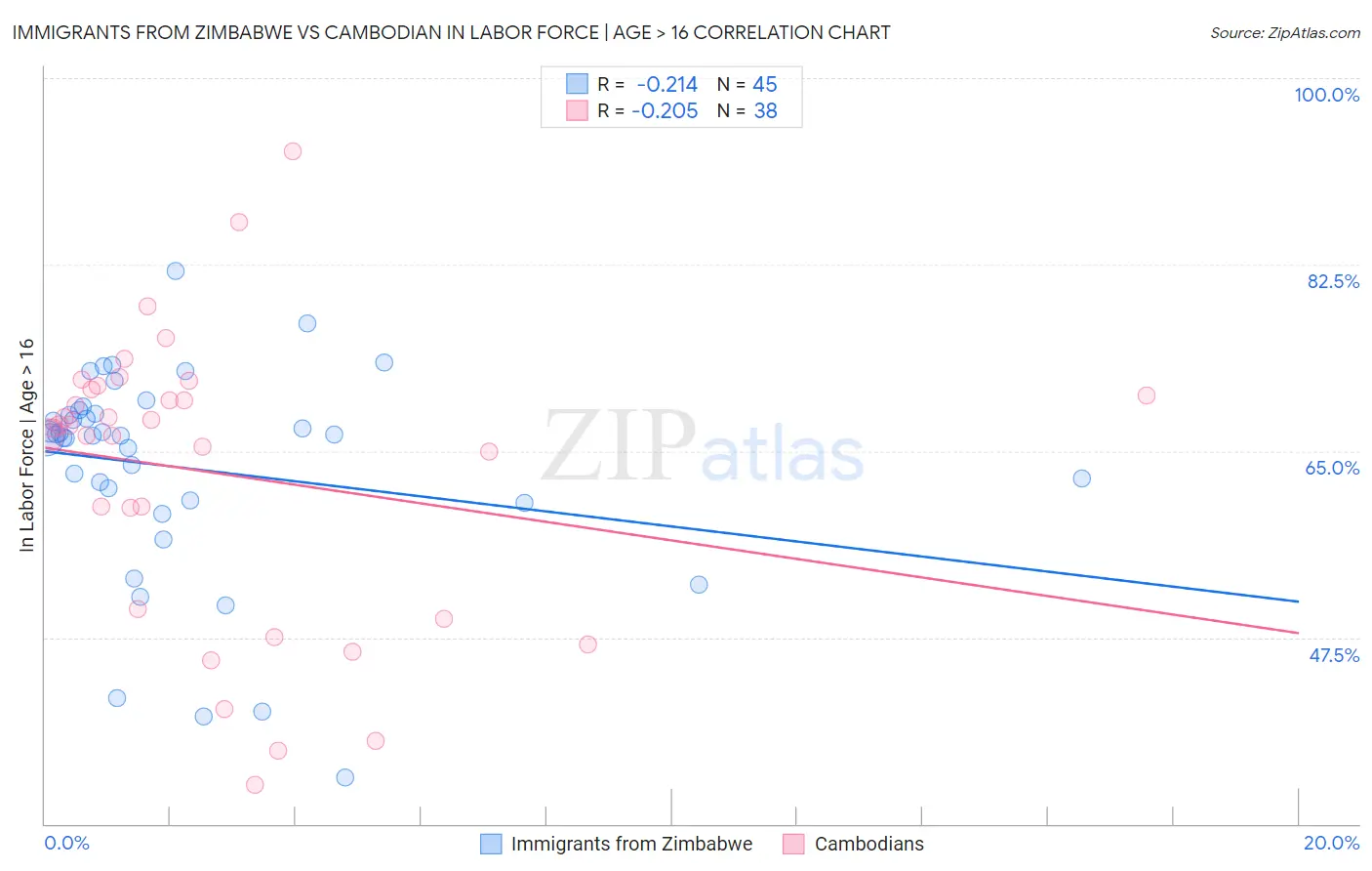Immigrants from Zimbabwe vs Cambodian In Labor Force | Age > 16