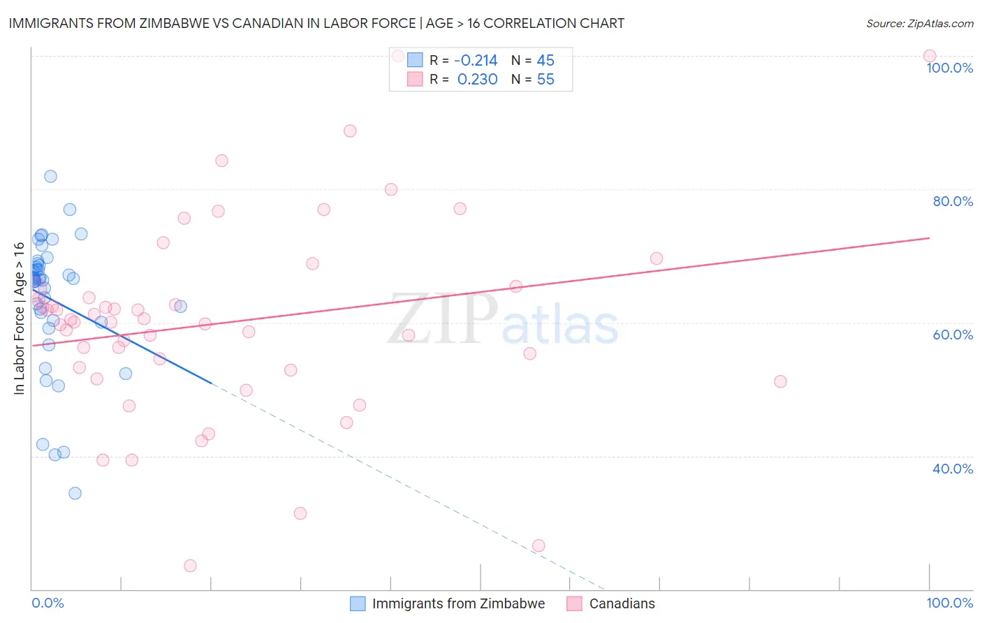 Immigrants from Zimbabwe vs Canadian In Labor Force | Age > 16